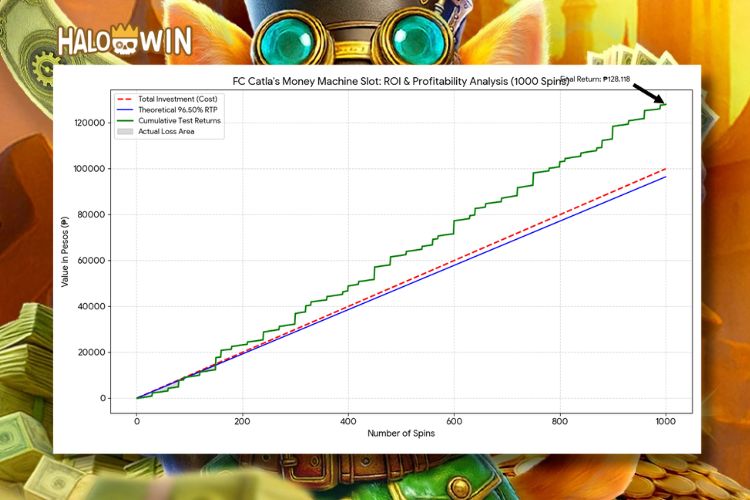 Catla's Money Machine FaChai: P/L & ROI Table