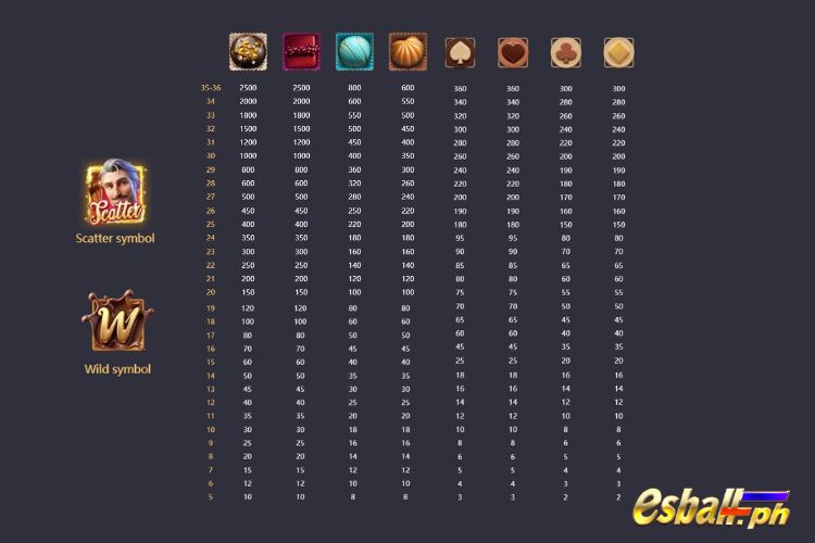 PG Chocolate Deluxe Slot Game Symbols & Paytable
