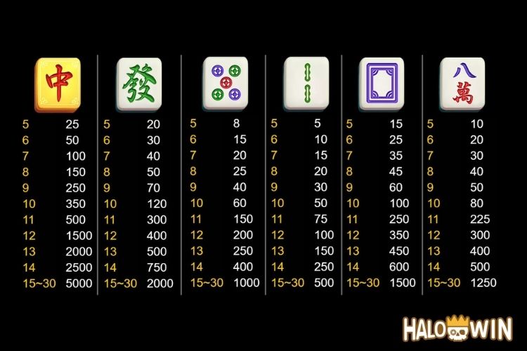 R88 Mahjong 3+ Slot Paytable