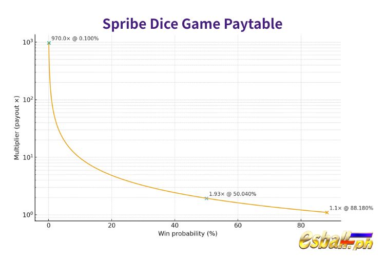 SPB Dice Slot Paytable
