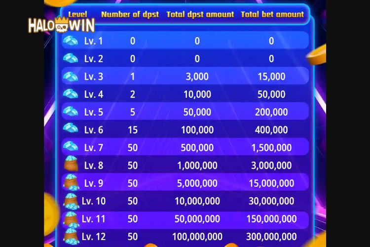 Casino VIP Upgrade Requirements